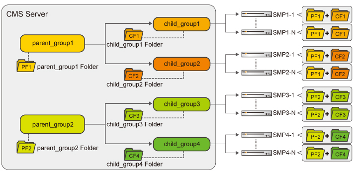 Parent Group and Child (Sub) Group