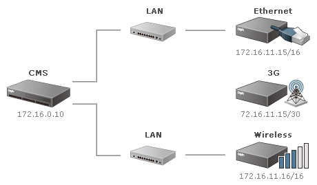 SMP connect to CMS by local LAN