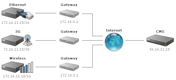 SMP connect to CMS through internet